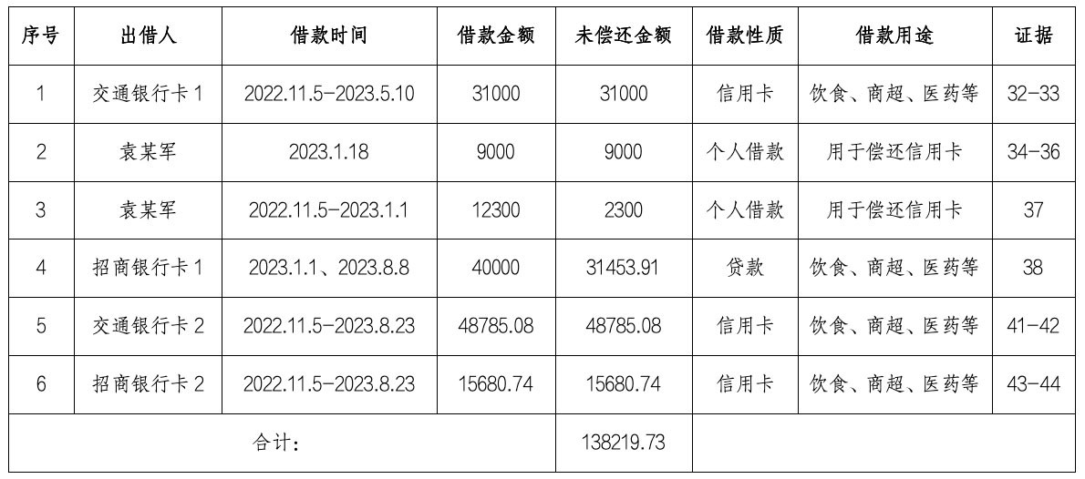 夫妻债务统计表